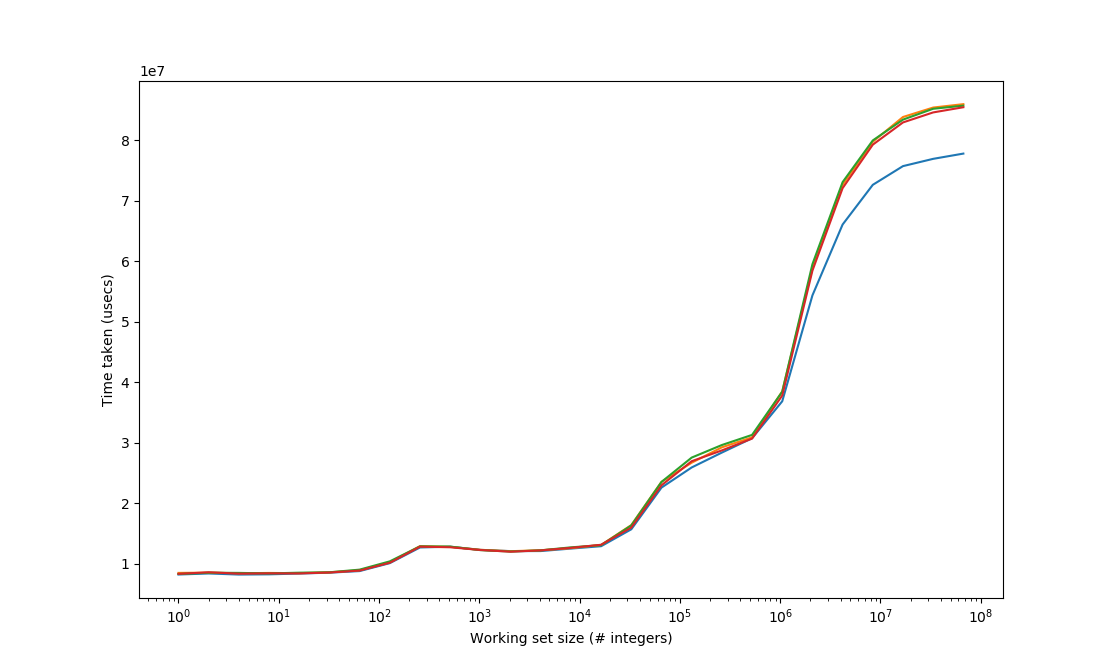 Graph displaying time vs. working set size